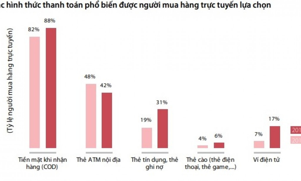 Thương mại điện tử: 88% người Việt mua hàng online vẫn thích trả bằng tiền mặt