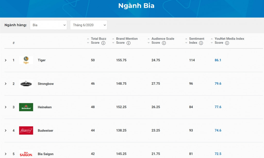 YouNet Media Index: Bảng xếp hạng Thương hiệu Tháng 06.2020